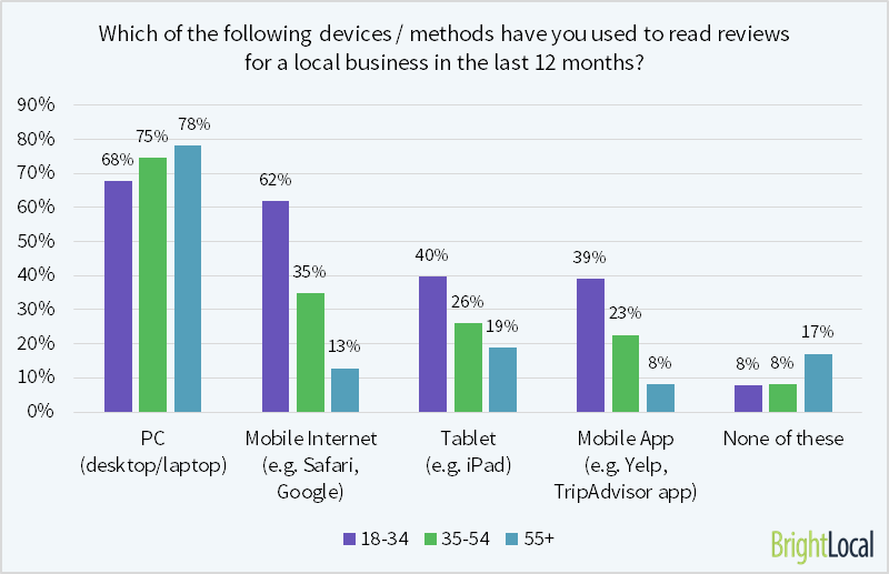 Older consumers are more likely to read reviews on PC (desktop / laptop)