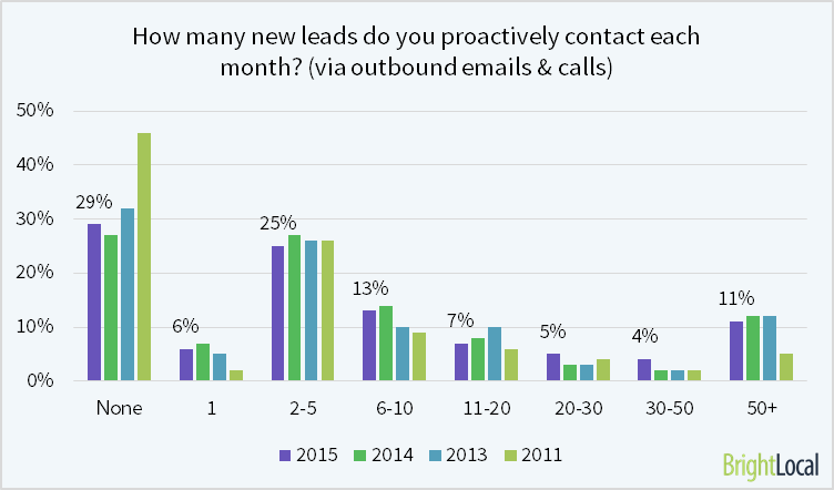 How many new leads do you contact?