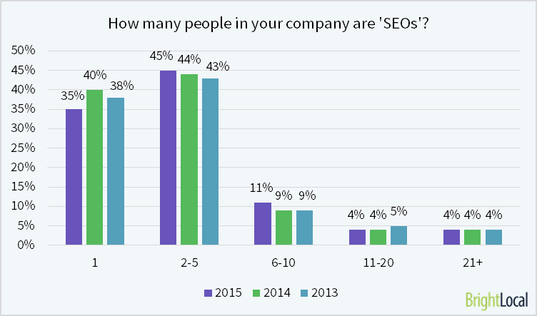 How many people in your company are SEOs?