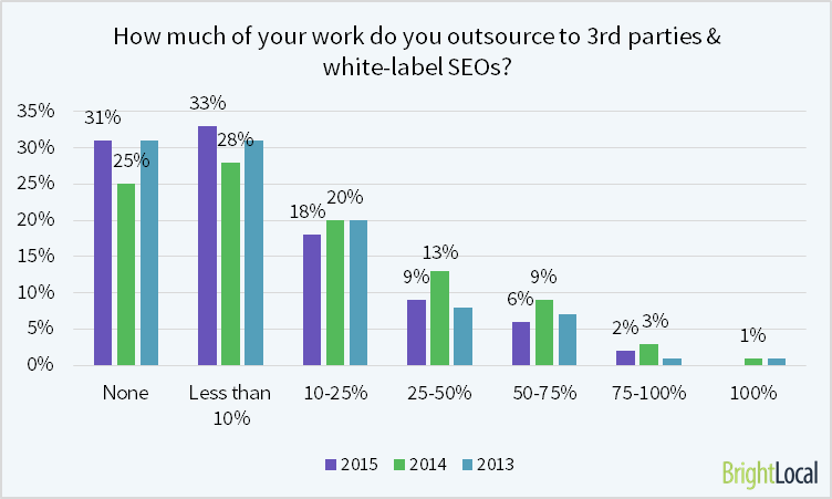 outsourced SEO work