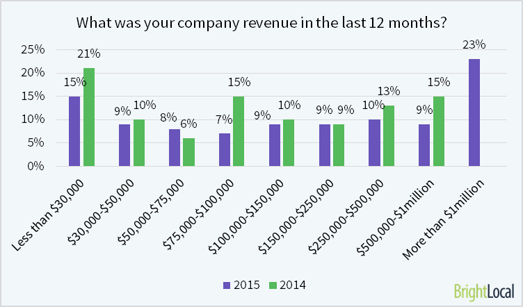 What is your company revenue?