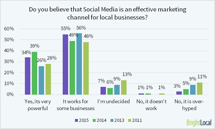 social media is effective