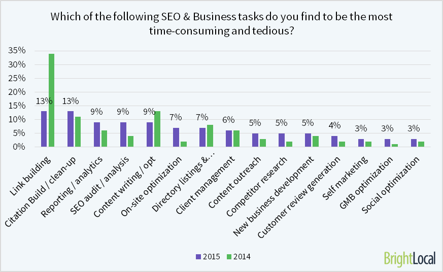 Link building is time consuming