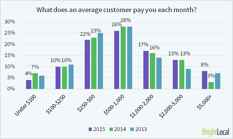 how much do SEO clients pay?