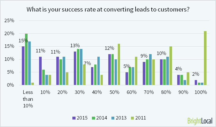 New lead conversion rates