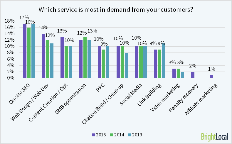 what SEO services are in demand