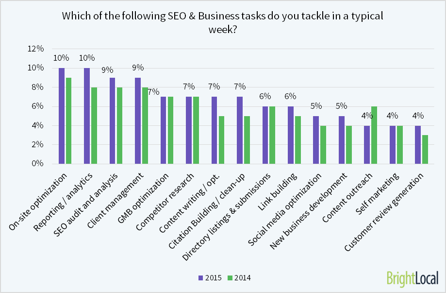 Which SEO tasks do you tackle?