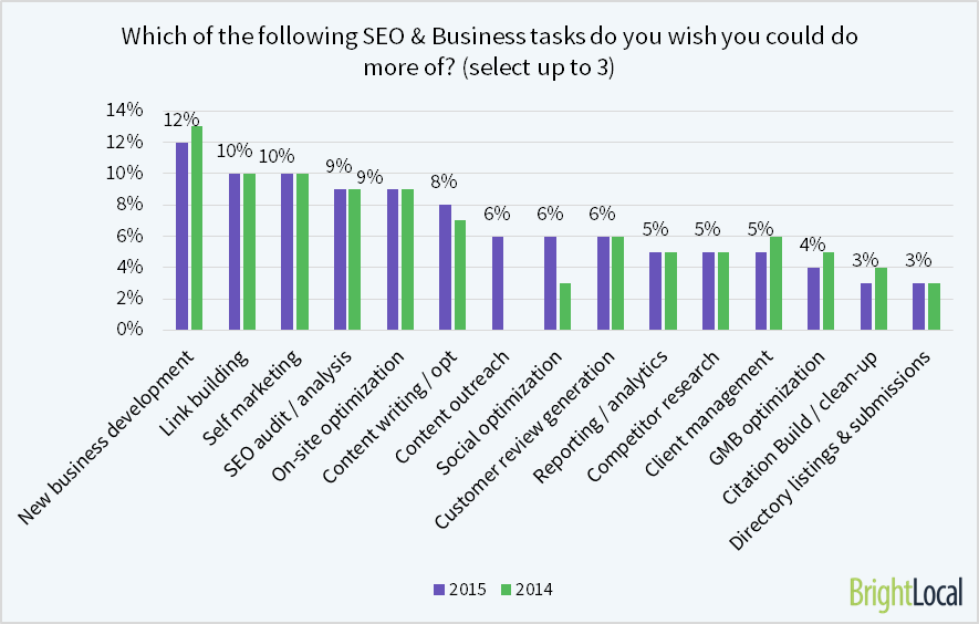 new business development for seos