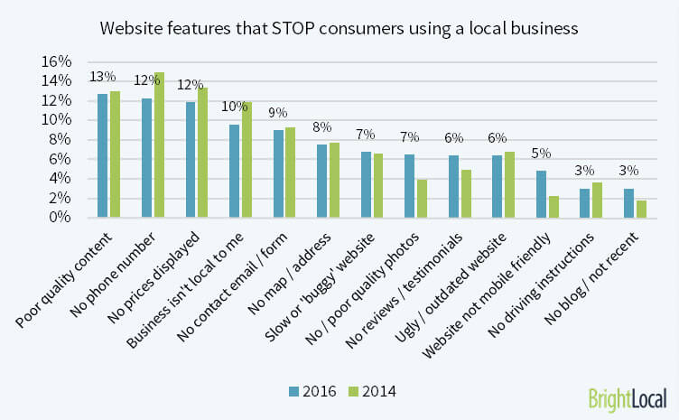 Common problems on a local business website