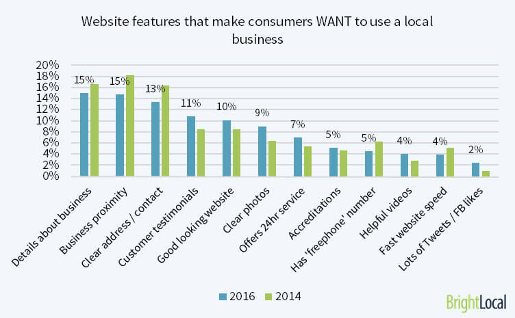 Website factors which make consumers want to use a local business