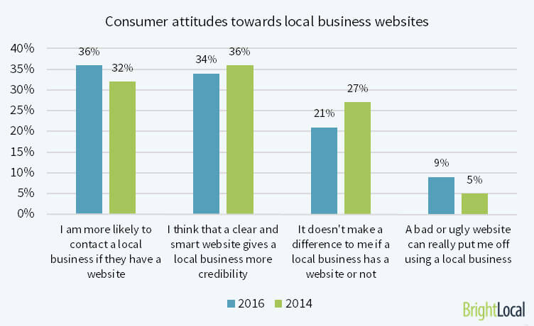 Consumer attitudes towards local business websites