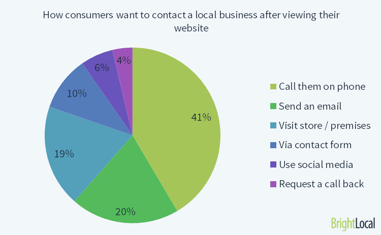 Common problems on a local business website