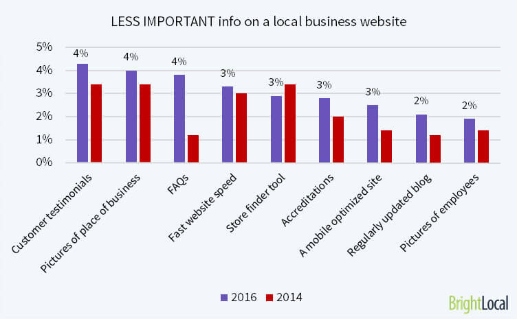 Key info on a local business website