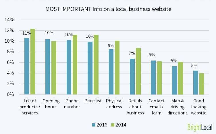 Key info on a local business website