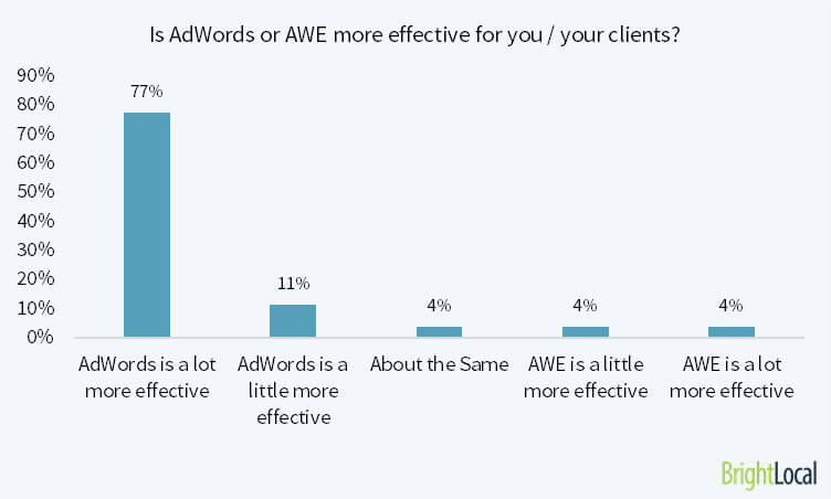 Is AdWords or AdWords Express more effective for your business/clients?