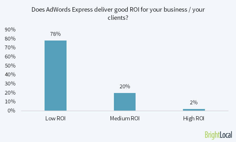 Does AdWords Express deliver good ROI for your business/clients?