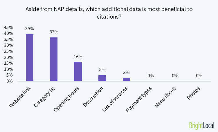 which additional data is most beneficial to local citations?