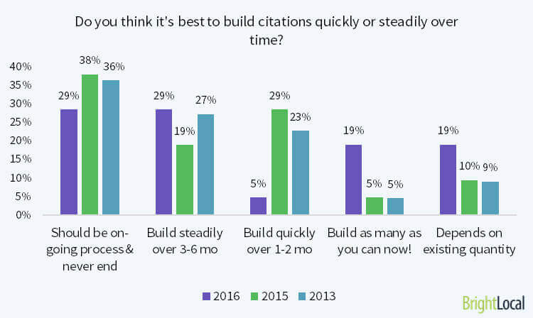 speed of building seo citations