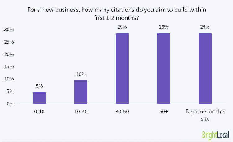 building local citations over time