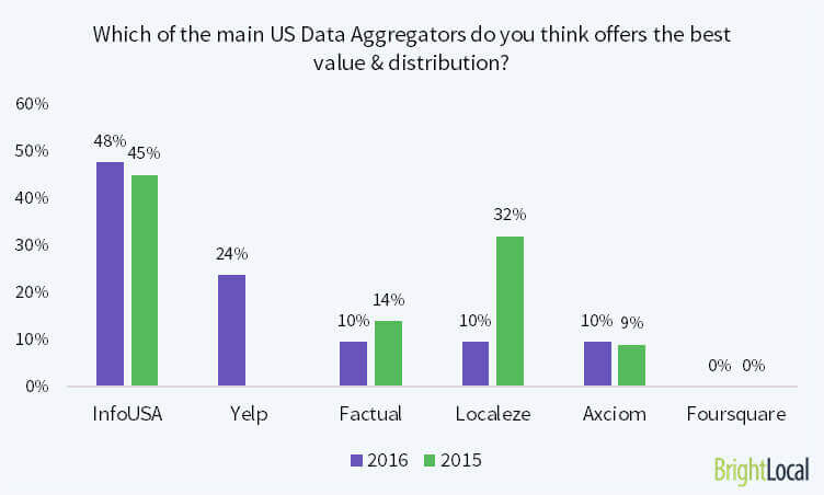 which local data aggregators offer the best value?