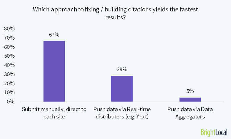 Which approach to fixing / building citations yields the fastest results?