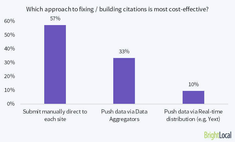 Which approach to fixing / building citations is most cost-effective?