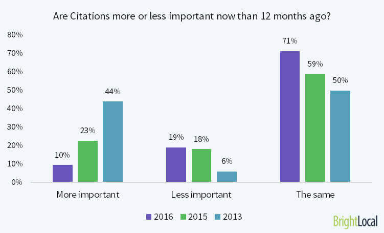 how important are local citations?