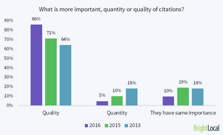 quality of local citations