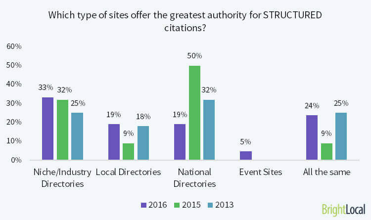 local citations and authority