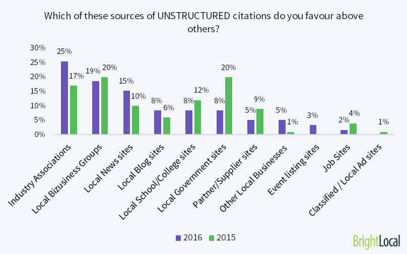 unstructured citations seo