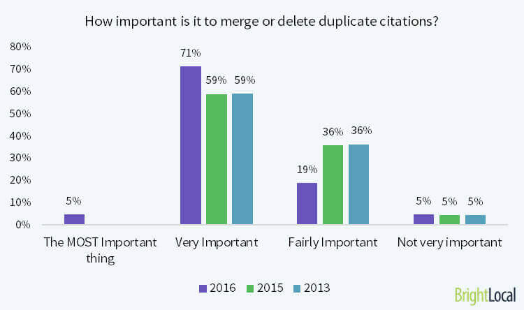 duplicate local citations