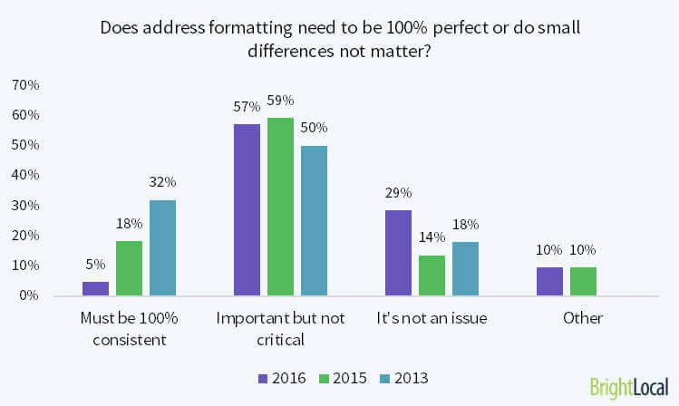 address formatting and local citations