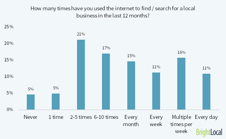 how often do consumers search for local businesses online