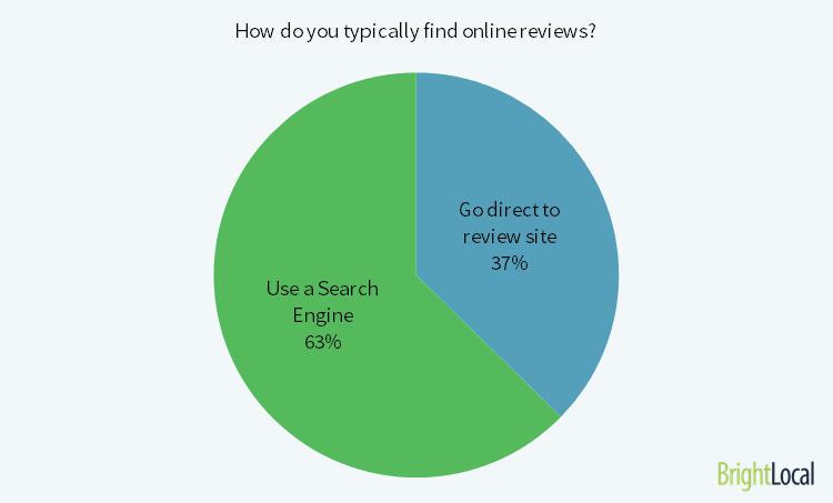 how do consumers find online reviews?