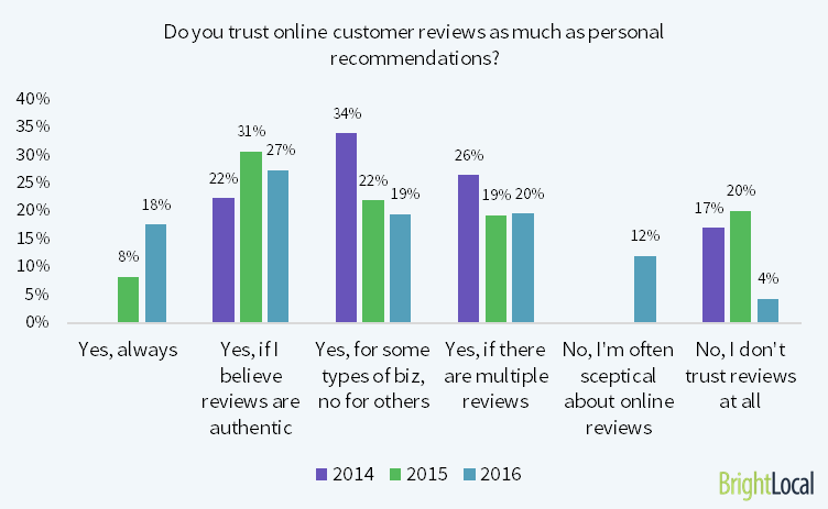 do consumers trust online reviews?