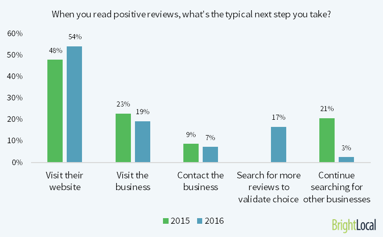 next steps after reading a good online review