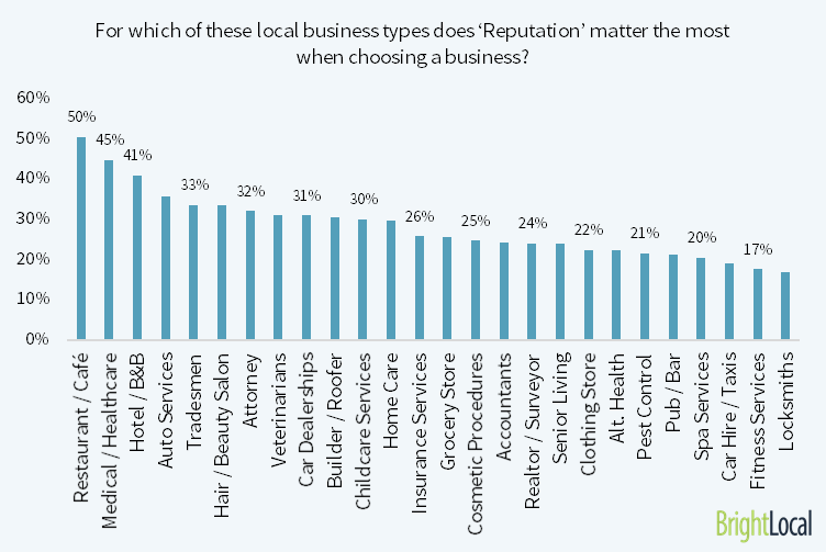 local businesses & online reputation