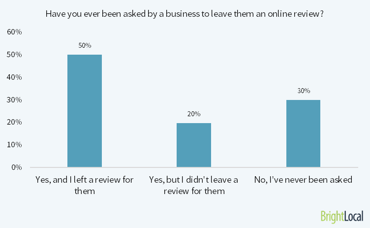 businesses asking for consumer reviews