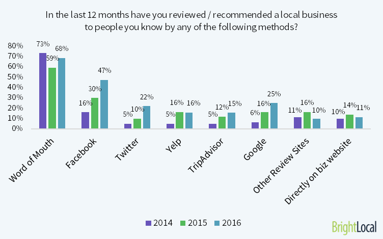 methods of leaving online reviews