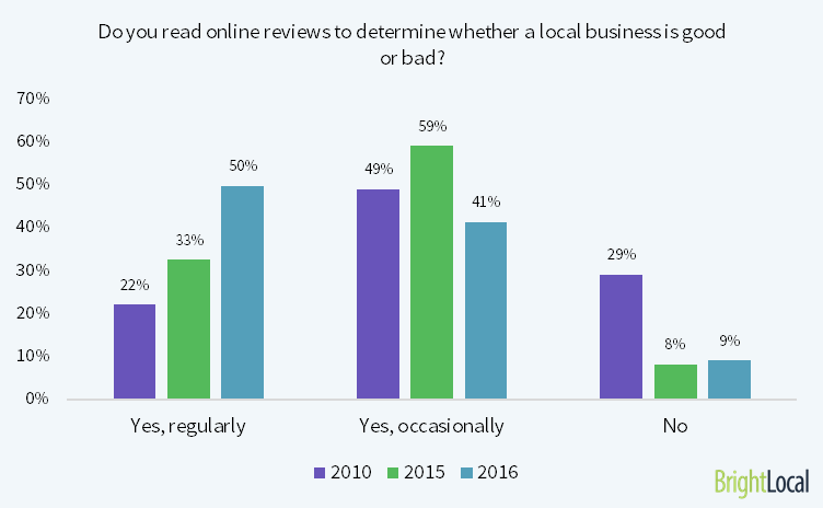 Do you read online reviews to determine whether a local business is good or bad?