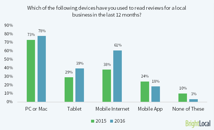 on which devices have consumer reviews been read?