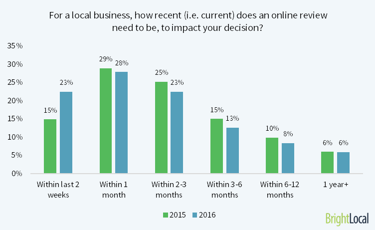 how recent do consumer reviews have to be?