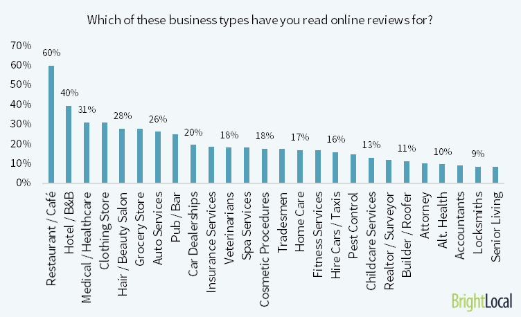 type of business & consumer reviews