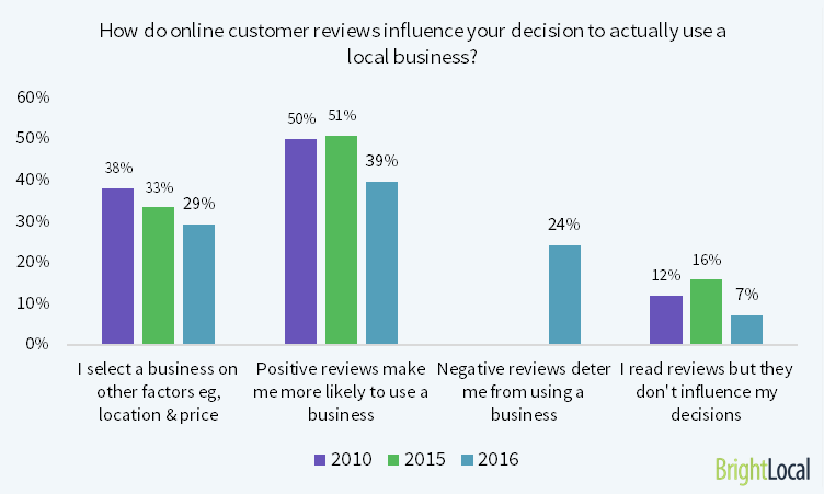 How do consumer reviews influence decisions