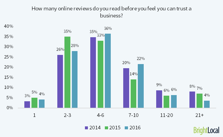 consumer reviews & trust