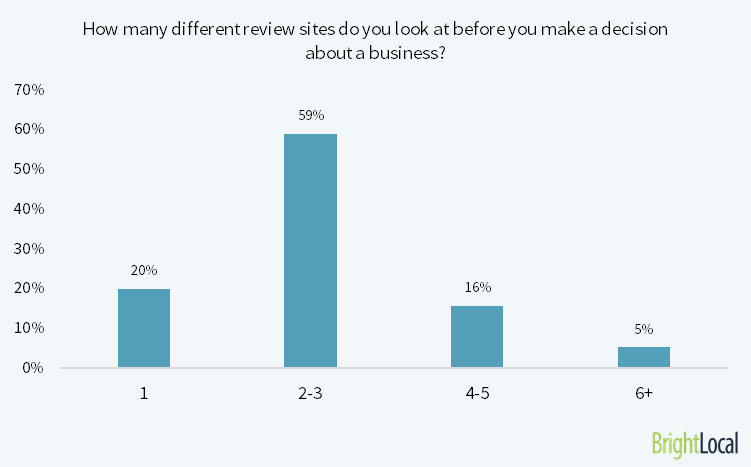 how many consumer reviews do people read?