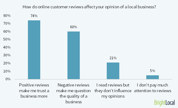 how do consumer reviews affect opinions?