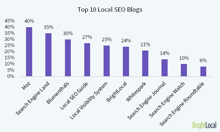 top local seo blogs