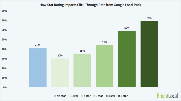 How Star rating impacts click through rates in Google Local Pack