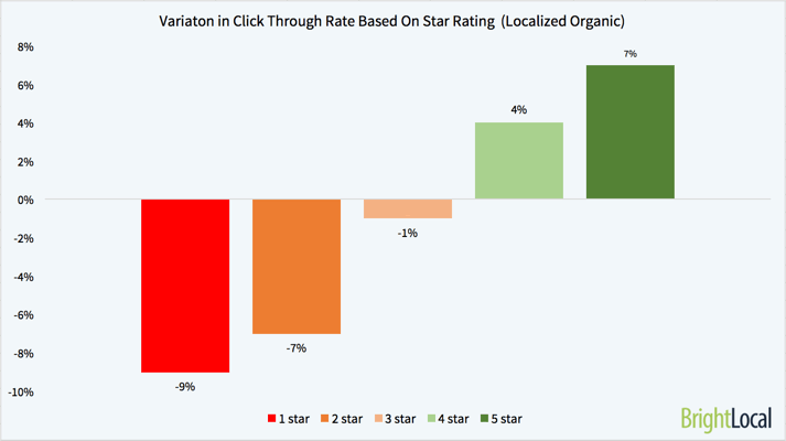 Variation in Click Through Rate Based on Star Rating Localised Organic Results
